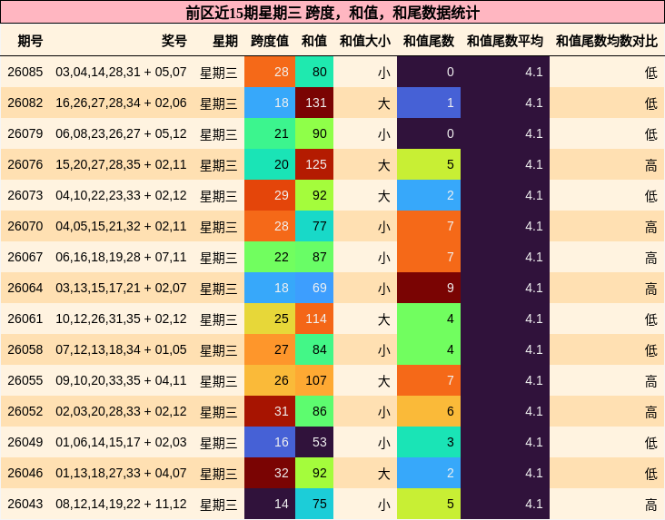 跨度分析，和值分析，和尾分析