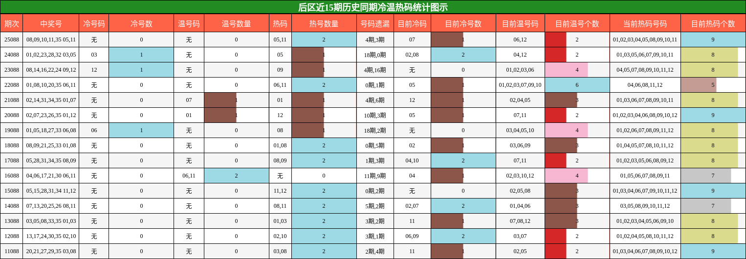 后区近15期历史同期冷温热码统计图示