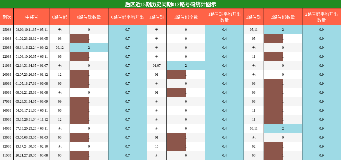 后区近15期历史同期012路号码统计图示