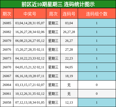 前区近10期星期三 连码统计图示