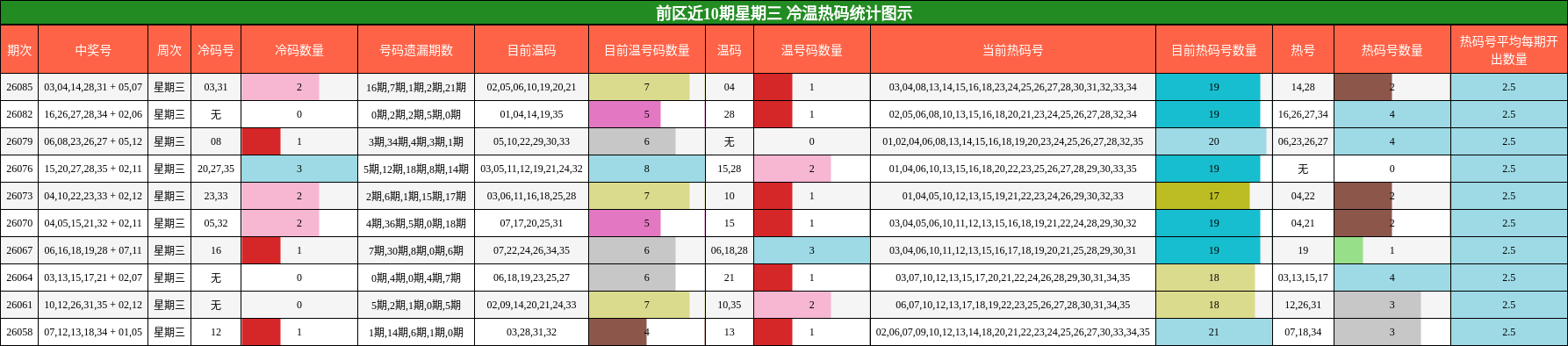 前区近10期星期三 冷温热码统计图示