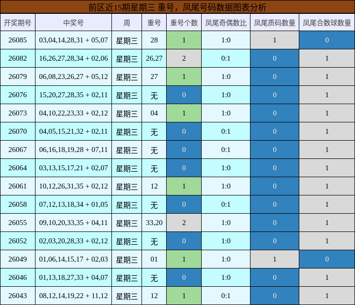 重号分析,凤尾号码分析