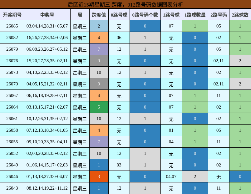 跨度分析,012路号码分析