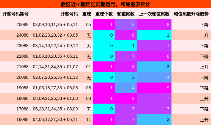 后区近10期历史同期重号，和尾图表统计