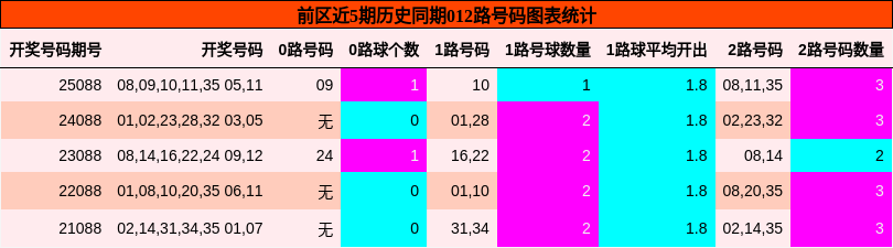 前区近5期历史同期012路号码图表统计