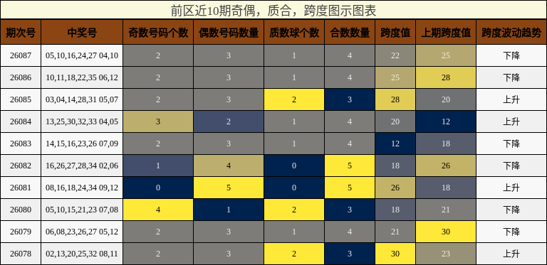 前区近10期奇偶,质合,跨度图示图表