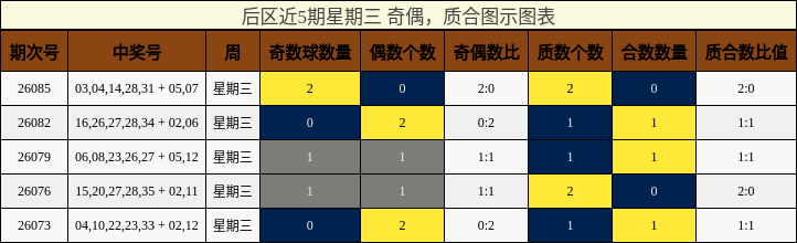 后区近5期星期三 奇偶,质合图示图表