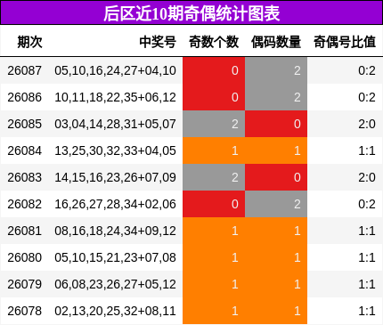 后区近10期奇偶统计图表