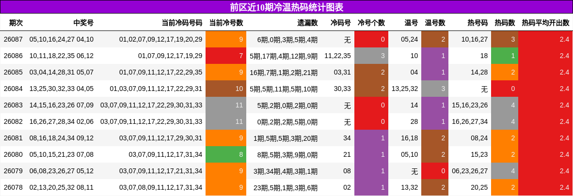 前区近10期冷温热码统计图表