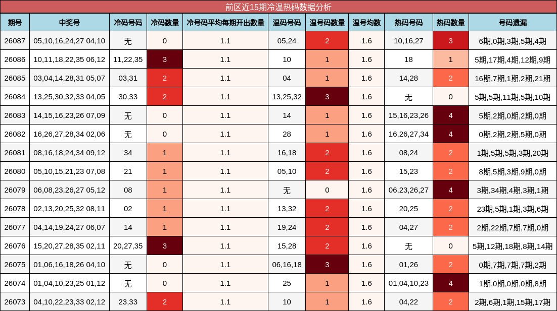 前区近15期冷温热码数据分析