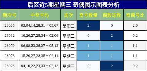 奇偶分析