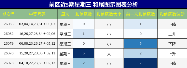 和尾分析