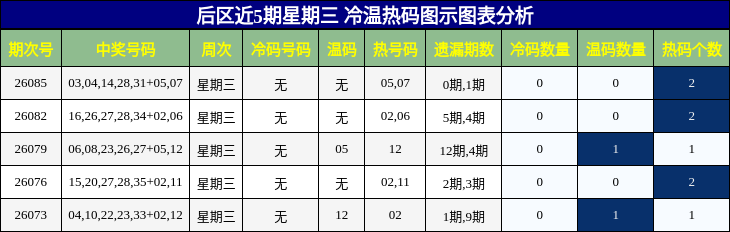 冷温热码分析