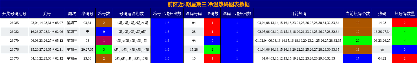 前区近5期星期三 冷温热码图表数据
