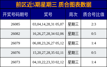 前区近5期星期三 质合图表数据