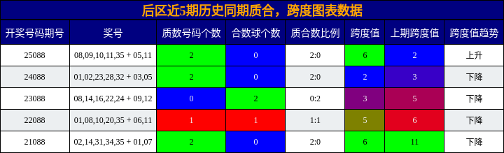 后区近5期历史同期质合,跨度图表数据