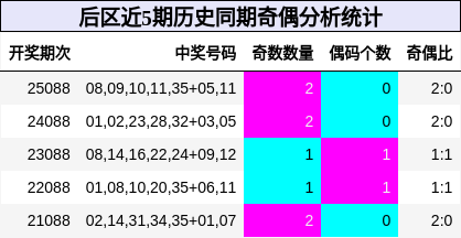 奇偶分析