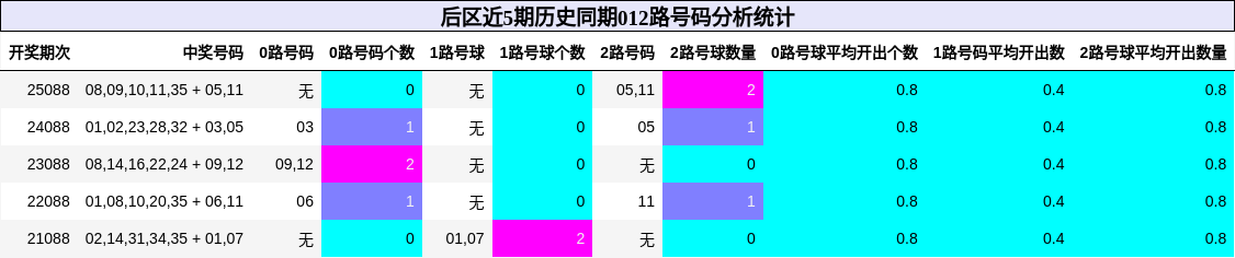 012路号码分析