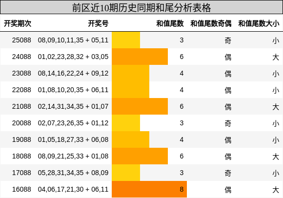 前区近10期历史同期和尾分析表格