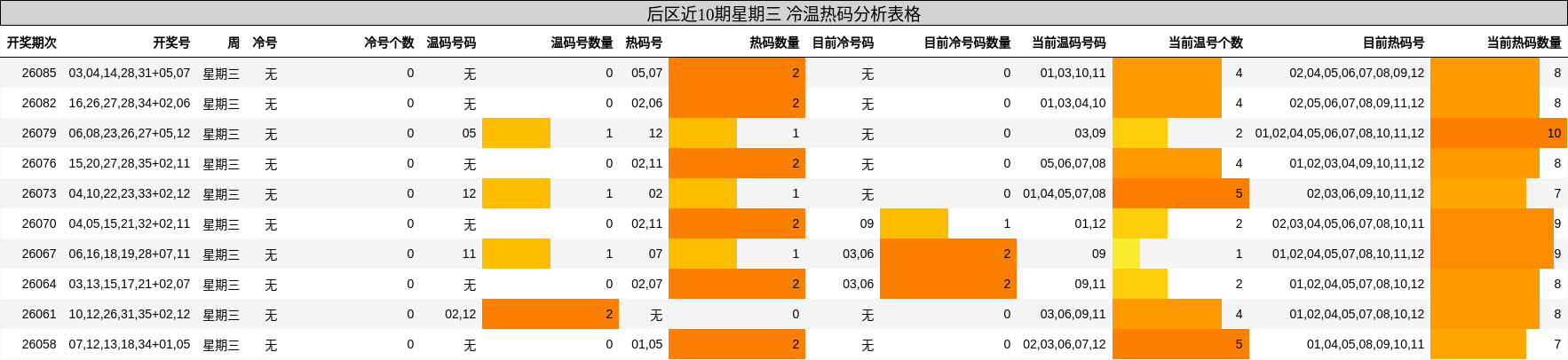 后区近10期星期三 冷温热码分析表格