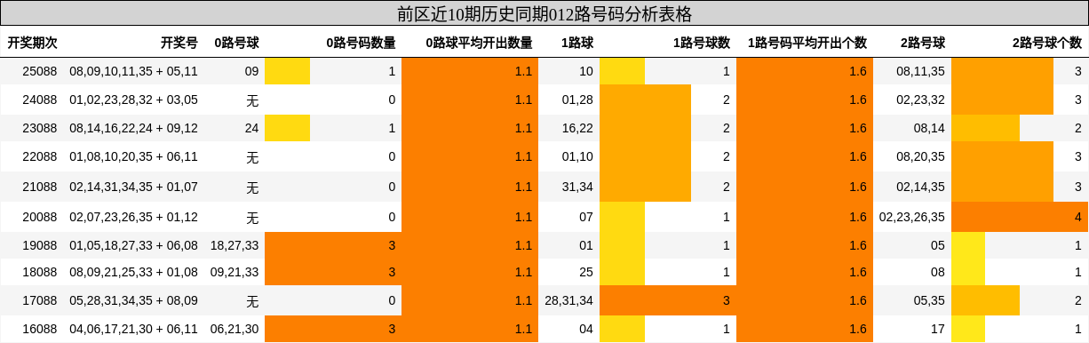 前区近10期历史同期012路号码分析表格