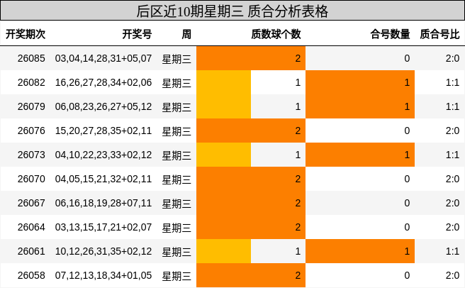 后区近10期星期三 质合分析表格