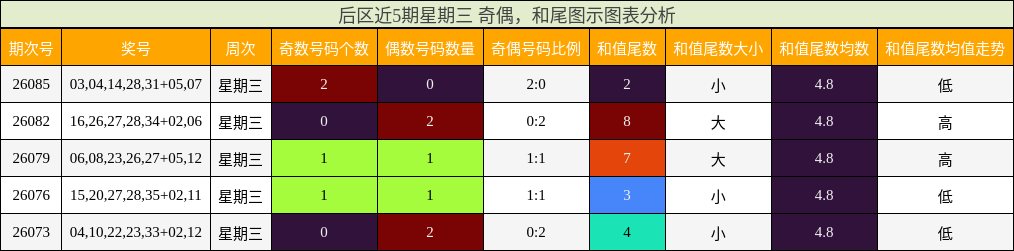 后区近5期星期三 奇偶，和尾图示图表分析