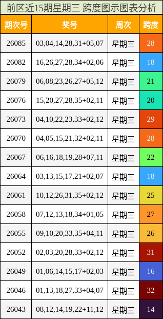 前区近15期星期三 跨度图示图表分析
