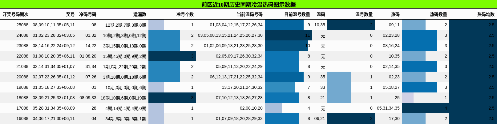 前区近10期历史同期冷温热码图示数据