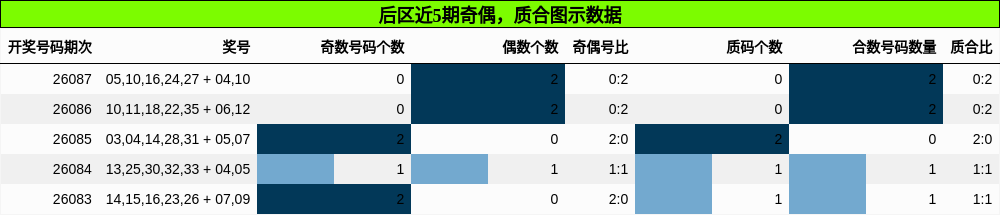 后区近5期奇偶，质合图示数据