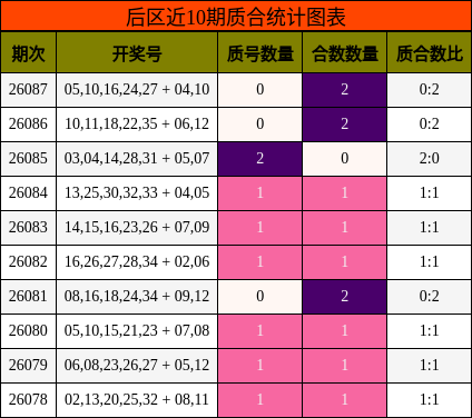 后区近10期质合统计图表