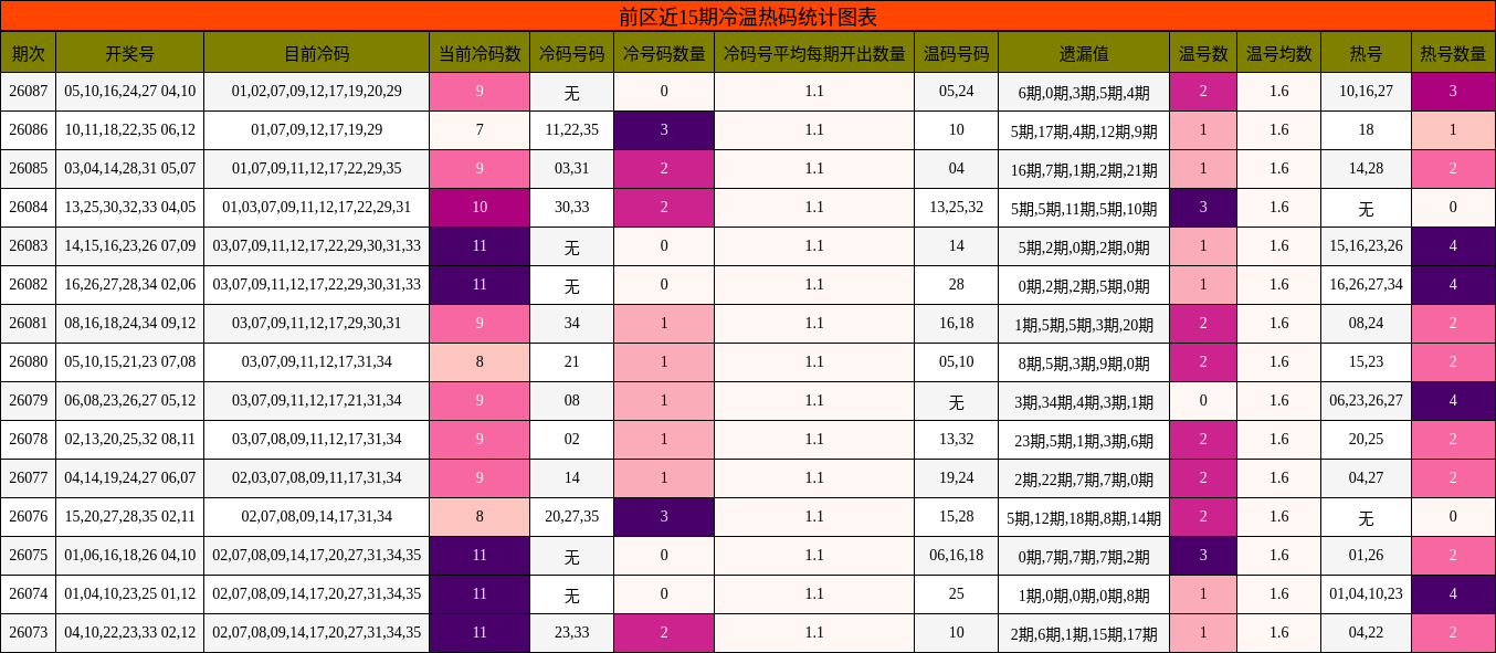 前区近15期冷温热码统计图表