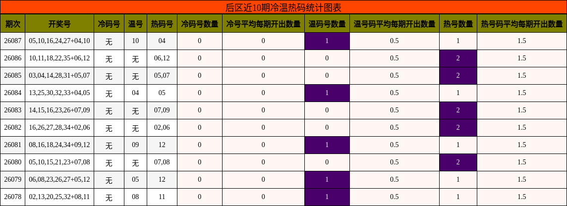 后区近10期冷温热码统计图表