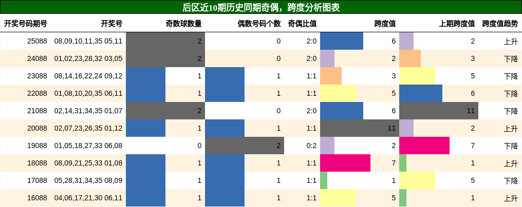 奇偶分析，跨度分析