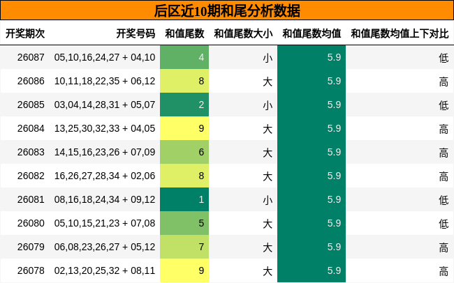 和尾分析