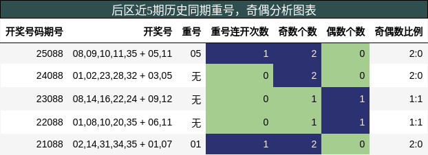 重号分析，奇偶分析