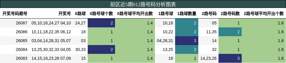 012路号码分析