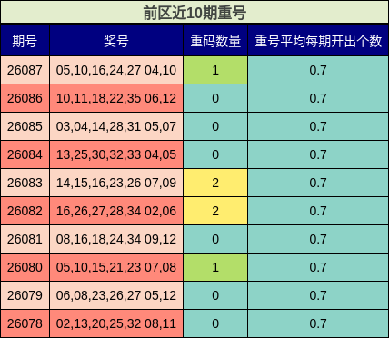 前区近10期重号