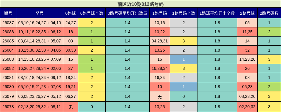 前区近10期012路号码