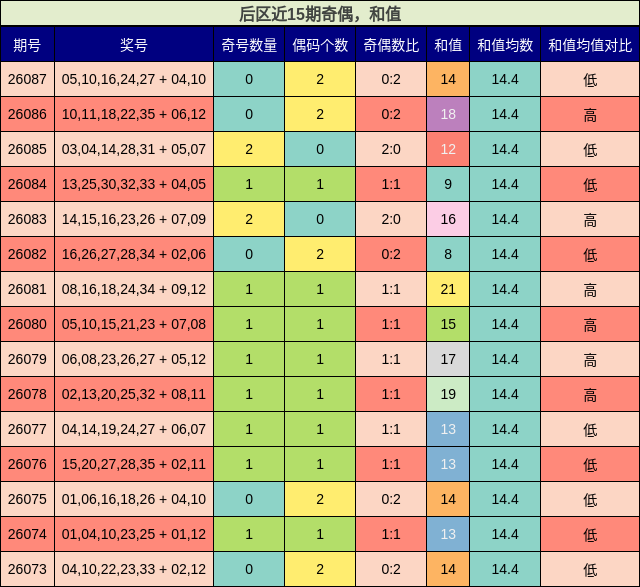 后区近15期奇偶,和值