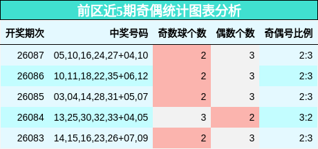 前区近5期奇偶统计图表分析