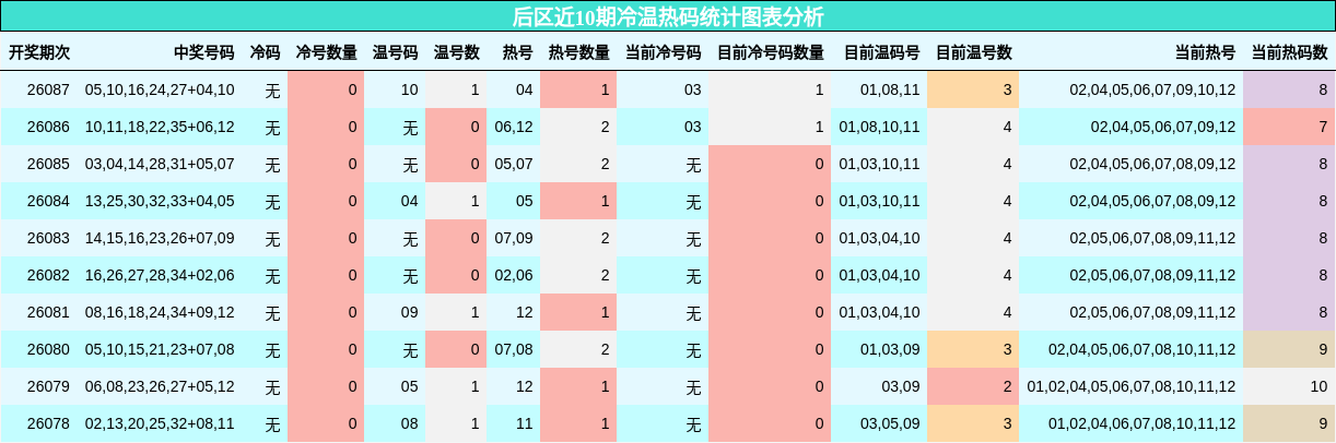 后区近10期冷温热码统计图表分析