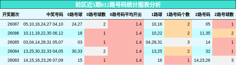 前区近5期012路号码统计图表分析