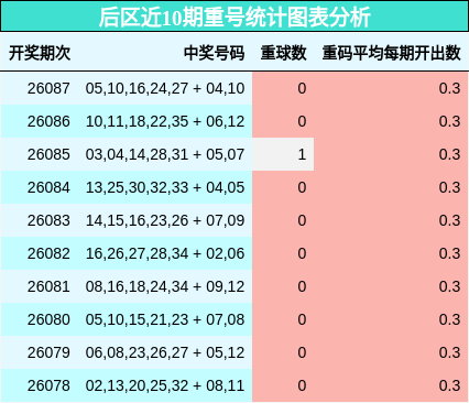 后区近10期重号统计图表分析