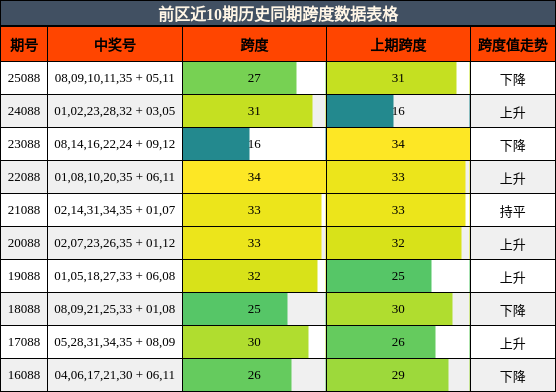 前区近10期历史同期跨度数据表格