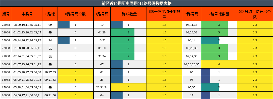 前区近10期历史同期012路号码数据表格