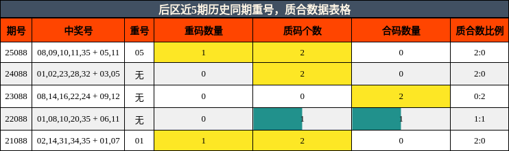 后区近5期历史同期重号,质合数据表格