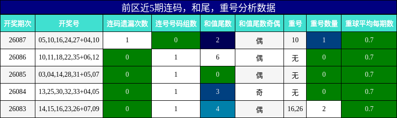 连码分析,和尾分析,重号分析