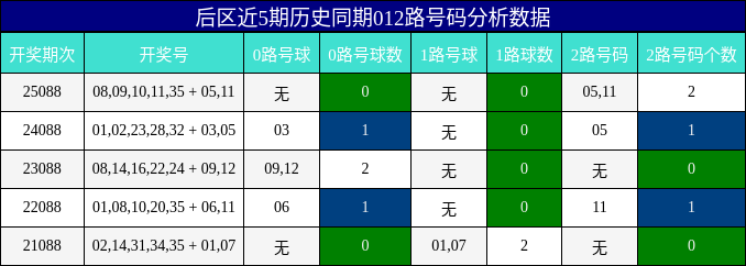 012路号码分析