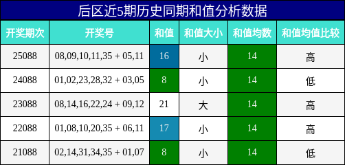 和值分析